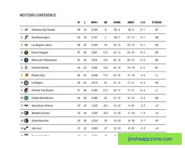 NBA东西部前十揭晓 雄鹿领衔榜首争夺激烈 十支球队无缘季后赛